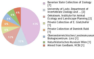 Depositories