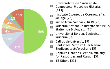 Depositories