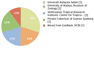 Depositories