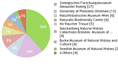 Depositories