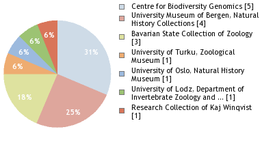 Depositories