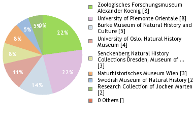 Depositories