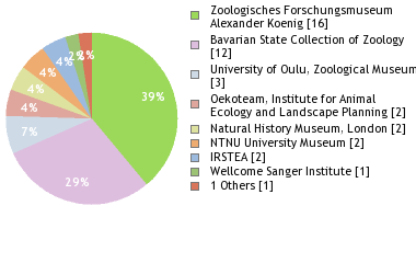 Depositories