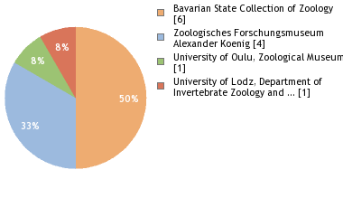 Depositories