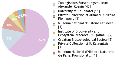 Depositories