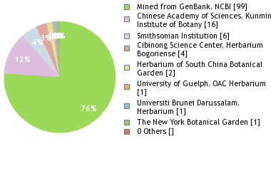 Depositories