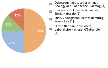 Depositories