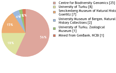 Depositories