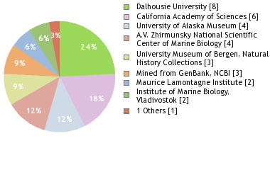 Depositories