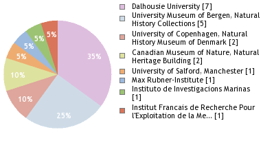 Depositories