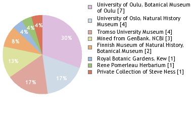 Depositories