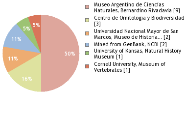 Depositories