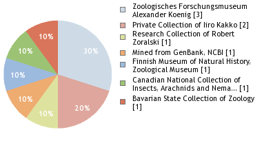 Depositories