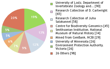 Depositories