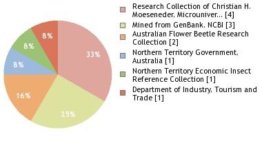 Depositories