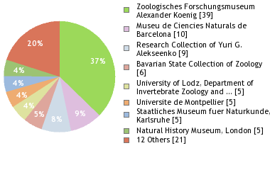 Depositories