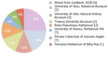 Depositories