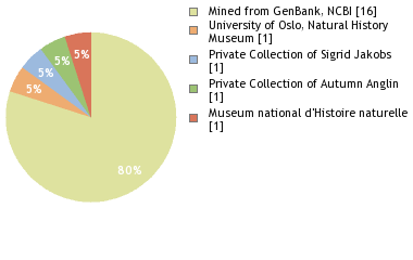 Depositories