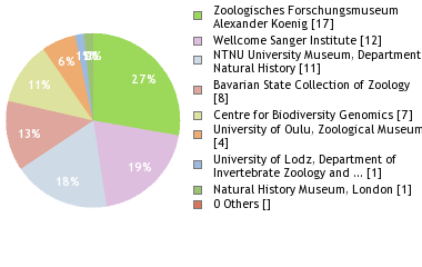 Depositories