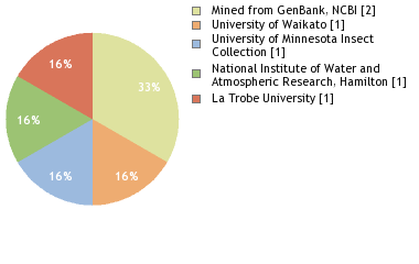 Depositories