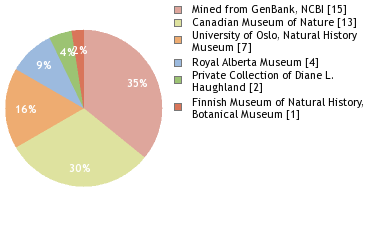Depositories