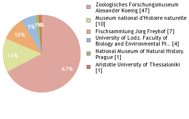 Depositories