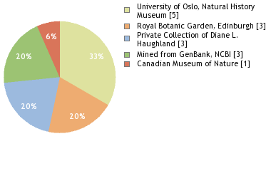 Depositories