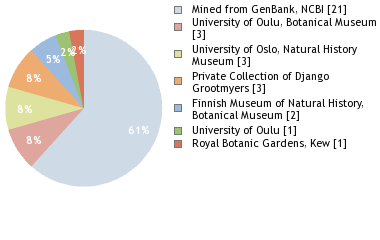 Depositories