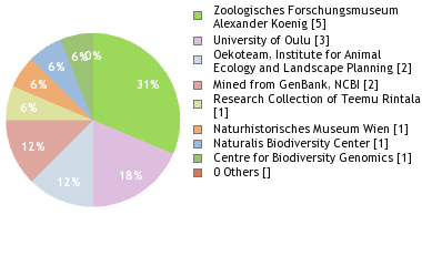 Depositories