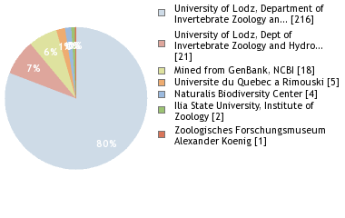 Depositories