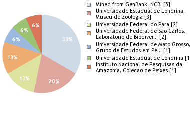 Depositories