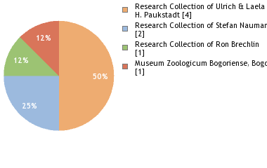 Depositories