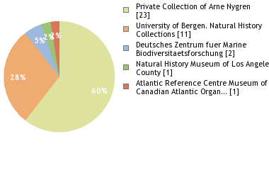 Depositories