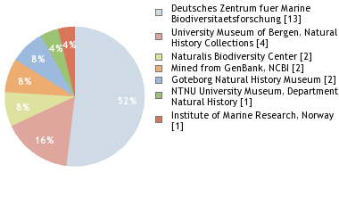 Depositories