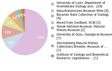 Depositories