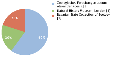 Depositories