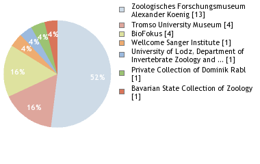 Depositories