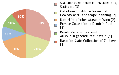 Depositories