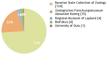 Depositories