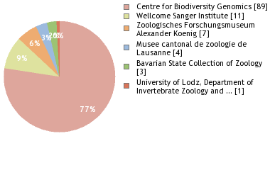 Depositories