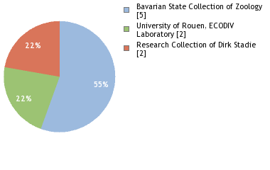 Depositories