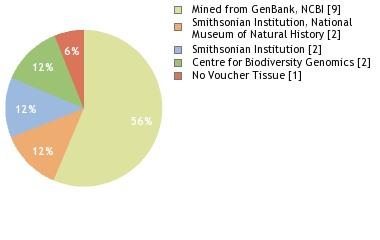 Depositories