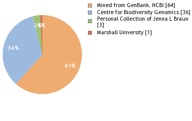 Depositories