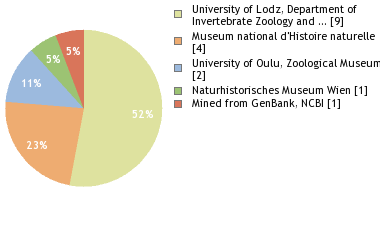 Depositories