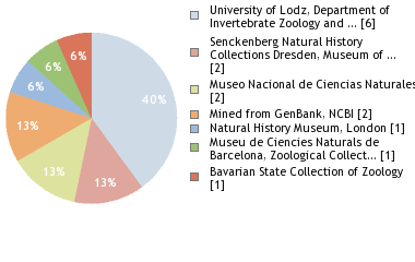 Depositories