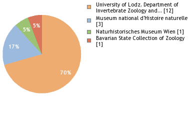 Depositories