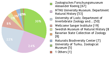 Depositories