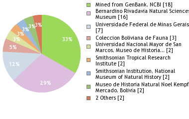 Depositories