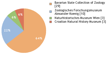 Depositories