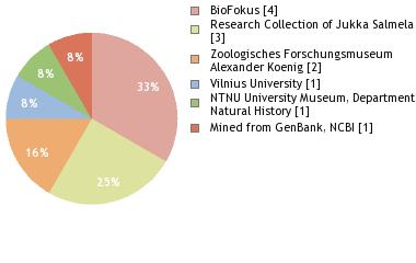 Depositories